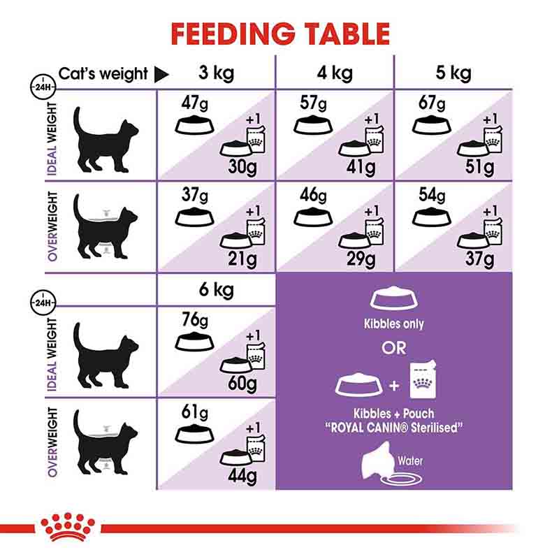 Royal Canin Sterilised 37 Dry Cat Food, 2 kg